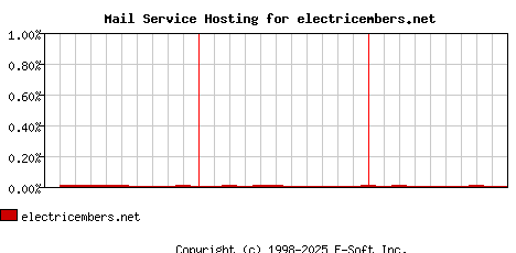 electricembers.net MX Hosting Market Share Graph
