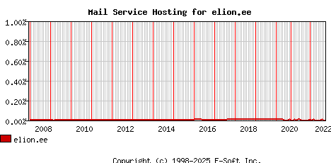 elion.ee MX Hosting Market Share Graph