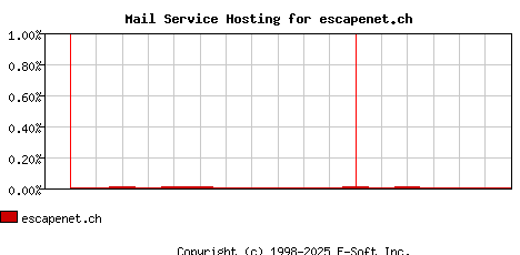 escapenet.ch MX Hosting Market Share Graph