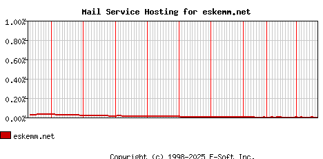 eskemm.net MX Hosting Market Share Graph
