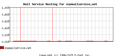 espmailservice.net MX Hosting Market Share Graph