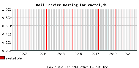ewetel.de MX Hosting Market Share Graph
