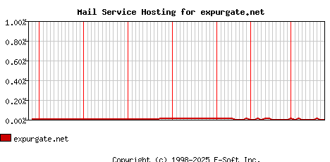 expurgate.net MX Hosting Market Share Graph