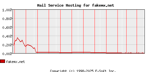 fakemx.net MX Hosting Market Share Graph