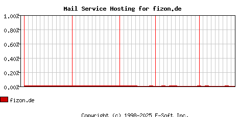 fizon.de MX Hosting Market Share Graph
