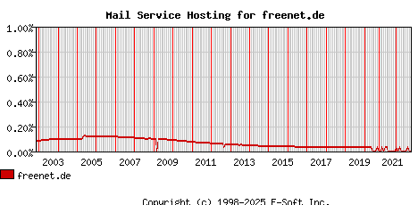 freenet.de MX Hosting Market Share Graph