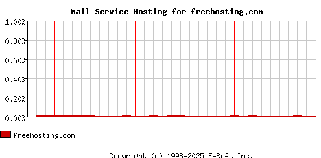 freehosting.com MX Hosting Market Share Graph