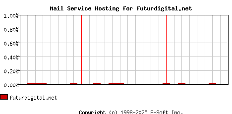 futurdigital.net MX Hosting Market Share Graph