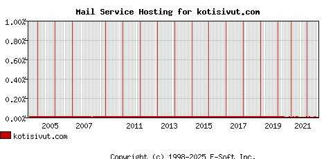 kotisivut.com MX Hosting Market Share Graph