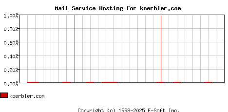koerbler.com MX Hosting Market Share Graph