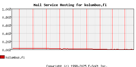 kolumbus.fi MX Hosting Market Share Graph