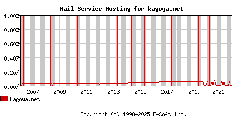 kagoya.net MX Hosting Market Share Graph