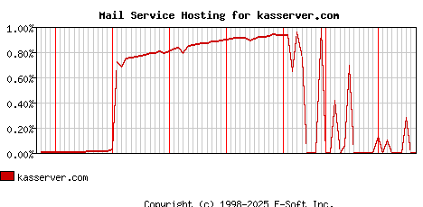 kasserver.com MX Hosting Market Share Graph
