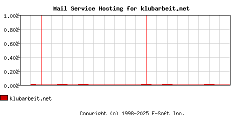 klubarbeit.net MX Hosting Market Share Graph