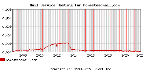 homesteadmail.com MX Hosting Market Share Graph