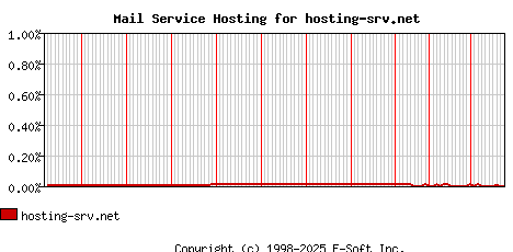 hosting-srv.net MX Hosting Market Share Graph