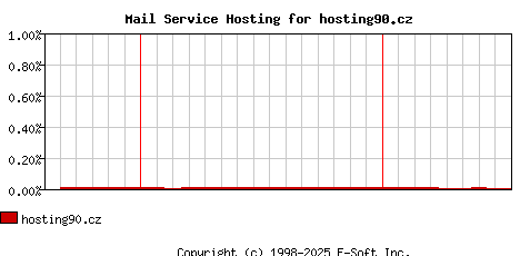 hosting90.cz MX Hosting Market Share Graph