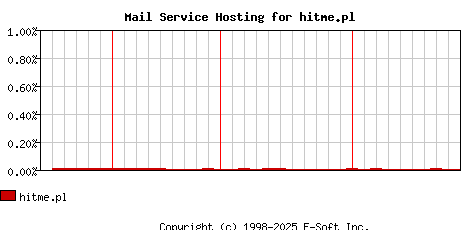 hitme.pl MX Hosting Market Share Graph