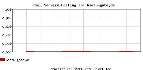 hsetu-gate.de MX Hosting Market Share Graph