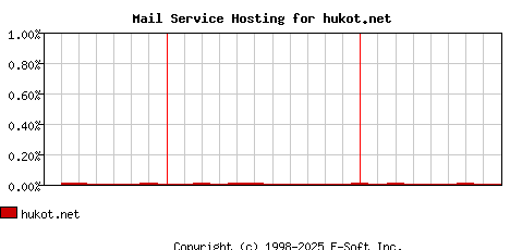 hukot.net MX Hosting Market Share Graph