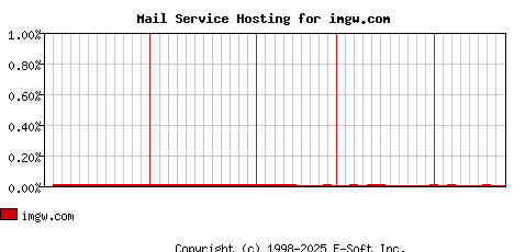 imgw.com MX Hosting Market Share Graph