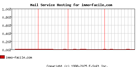 immo-facile.com MX Hosting Market Share Graph