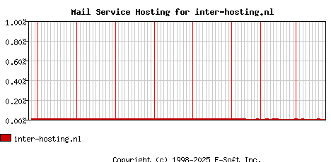 inter-hosting.nl MX Hosting Market Share Graph