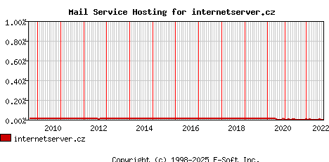 internetserver.cz MX Hosting Market Share Graph