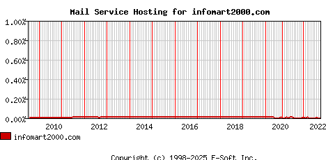 infomart2000.com MX Hosting Market Share Graph