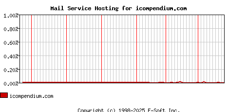 icompendium.com MX Hosting Market Share Graph