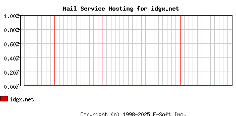 idgx.net MX Hosting Market Share Graph