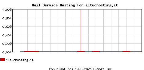 iltuohosting.it MX Hosting Market Share Graph