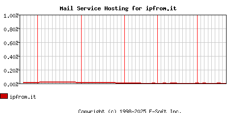 ipfrom.it MX Hosting Market Share Graph
