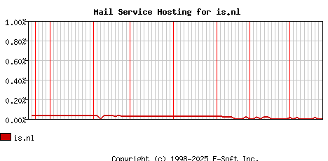 is.nl MX Hosting Market Share Graph