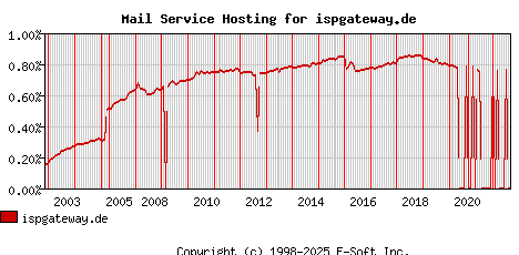 ispgateway.de MX Hosting Market Share Graph
