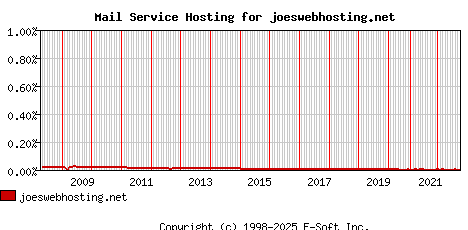 joeswebhosting.net MX Hosting Market Share Graph