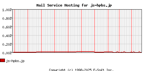 js-hpbs.jp MX Hosting Market Share Graph