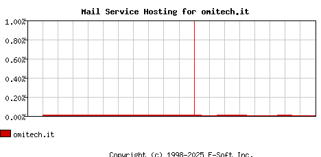 omitech.it MX Hosting Market Share Graph