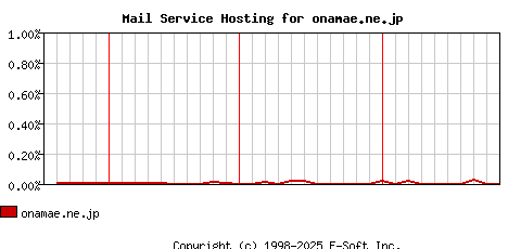 onamae.ne.jp MX Hosting Market Share Graph