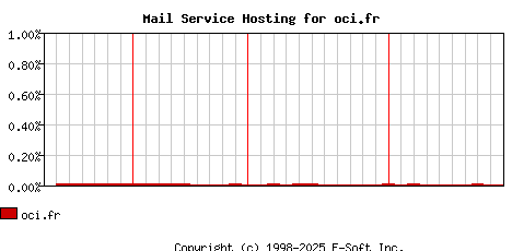 oci.fr MX Hosting Market Share Graph