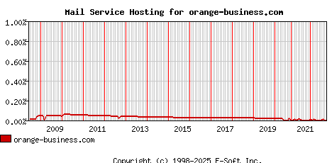 orange-business.com MX Hosting Market Share Graph