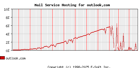 outlook.com MX Hosting Market Share Graph