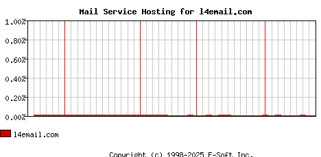 l4email.com MX Hosting Market Share Graph