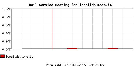 localidautore.it MX Hosting Market Share Graph