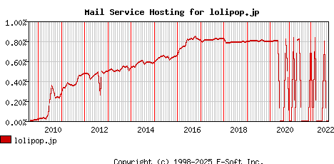 lolipop.jp MX Hosting Market Share Graph
