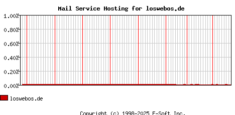 loswebos.de MX Hosting Market Share Graph