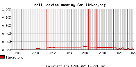 linkeo.org MX Hosting Market Share Graph