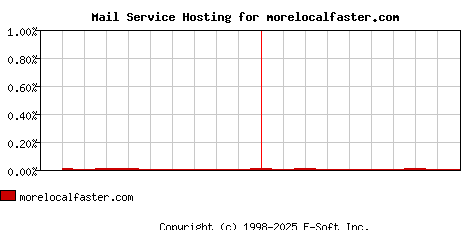 morelocalfaster.com MX Hosting Market Share Graph