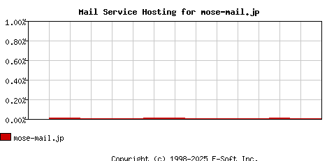 mose-mail.jp MX Hosting Market Share Graph