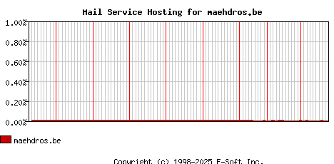 maehdros.be MX Hosting Market Share Graph